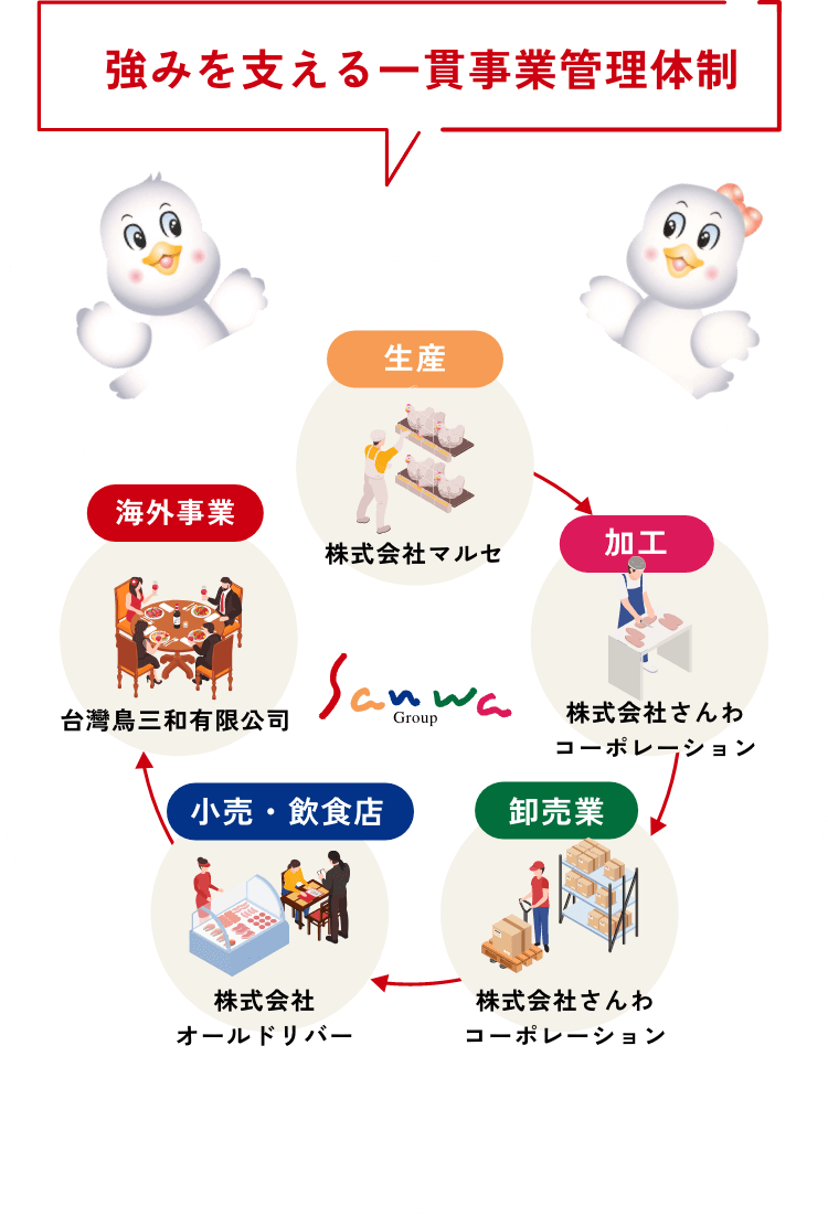 強みを支える一貫事業管理体制
