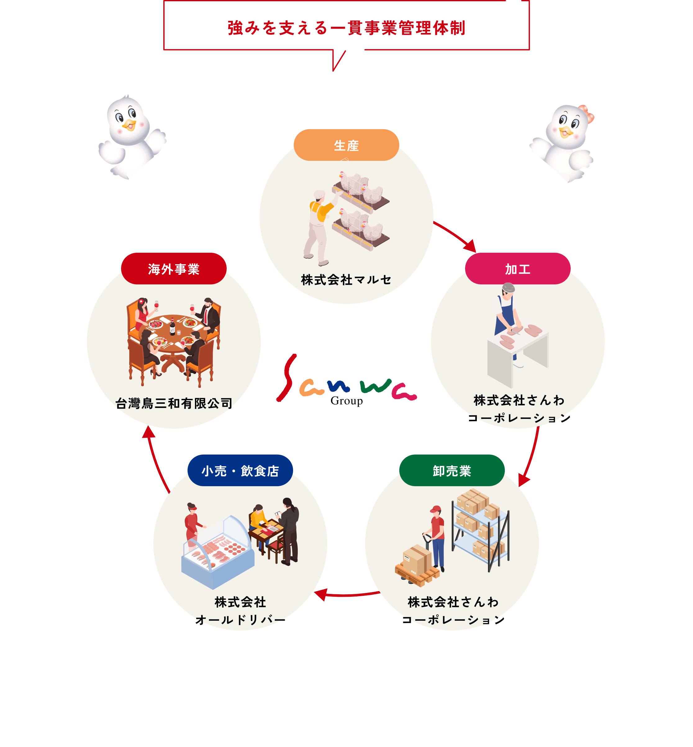 強みを支える一貫事業管理体制